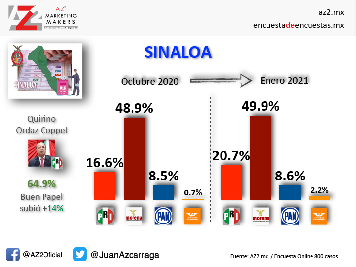 Resultados De Las Encuestas Sobre Intenci N De Voto Realizadas En El